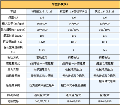 新三廂王者之爭 科魯茲、新款寶來與悅動的全面對比